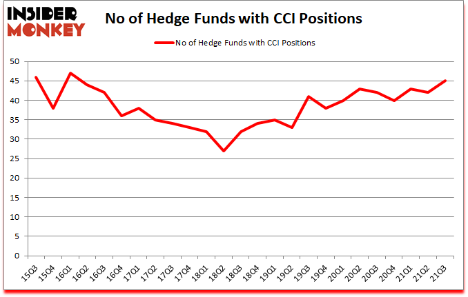 Is CCI A Good Stock To Buy?