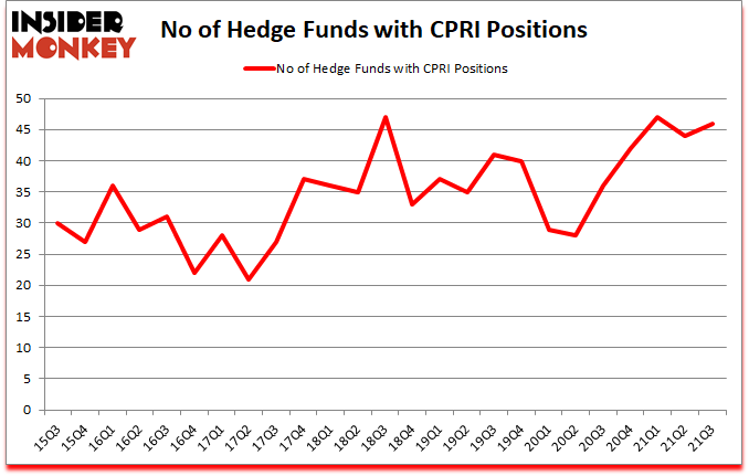 Is CPRI A Good Stock To Buy?