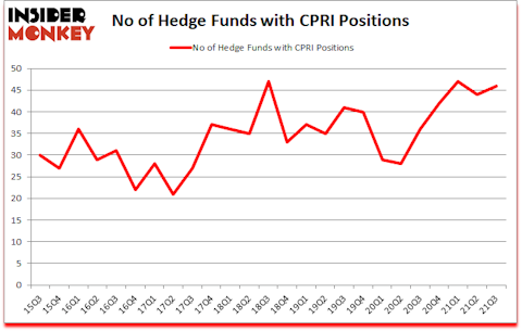 Is CPRI A Good Stock To Buy?