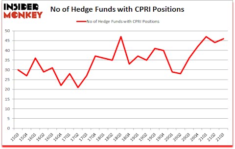 Is CPRI A Good Stock To Buy?