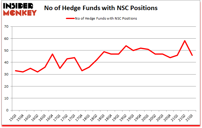 Is NSC A Good Stock To Buy?