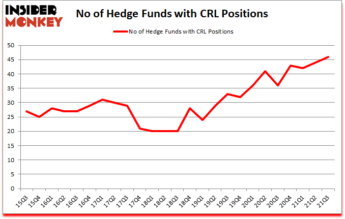 Is CRL A Good Stock To Buy?