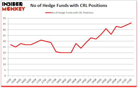 Is CRL A Good Stock To Buy?