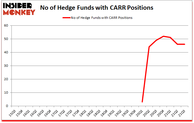 Is CARR A Good Stock To Buy?