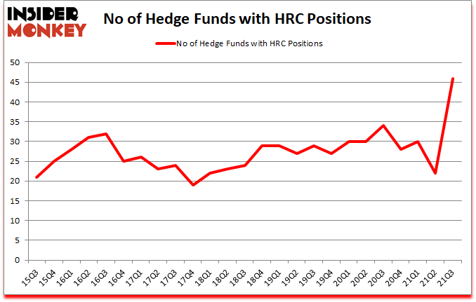 Is HRC A Good Stock To Buy?