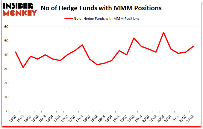 Is MMM A Good Stock To Buy?