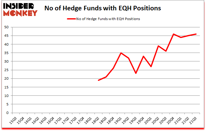 Is EQH A Good Stock To Buy?
