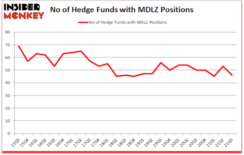 Is MDLZ A Good Stock To Buy?