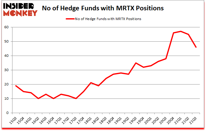 Is MRTX A Good Stock To Buy?