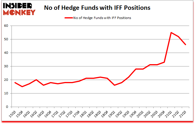 Is IFF A Good Stock To Buy?