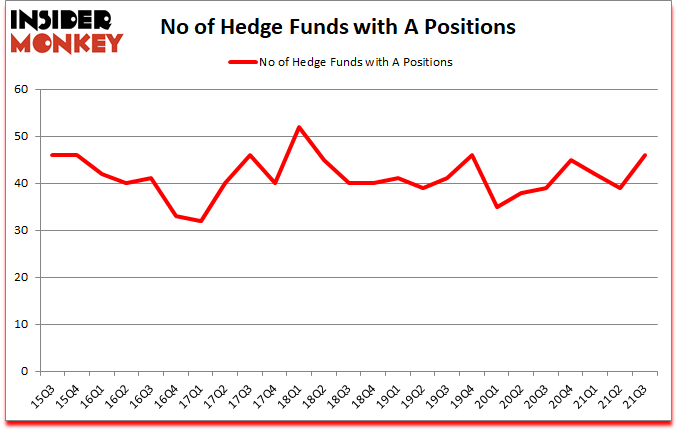 Is A A Good Stock To Buy?