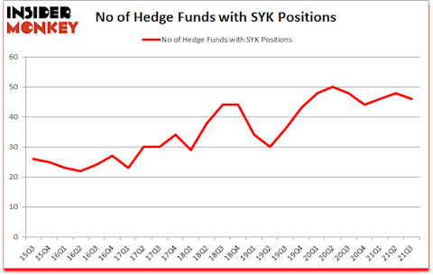 Is SYK A Good Stock To Buy?
