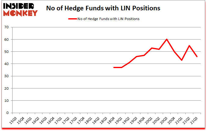 Is LIN A Good Stock To Buy?