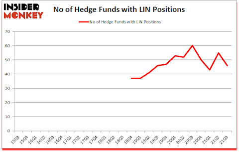Is LIN A Good Stock To Buy?