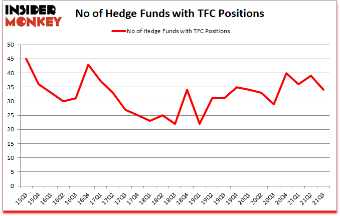 Is TFC A Good Stock To Buy?