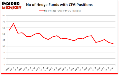 Is CFG A Good Stock To Buy?