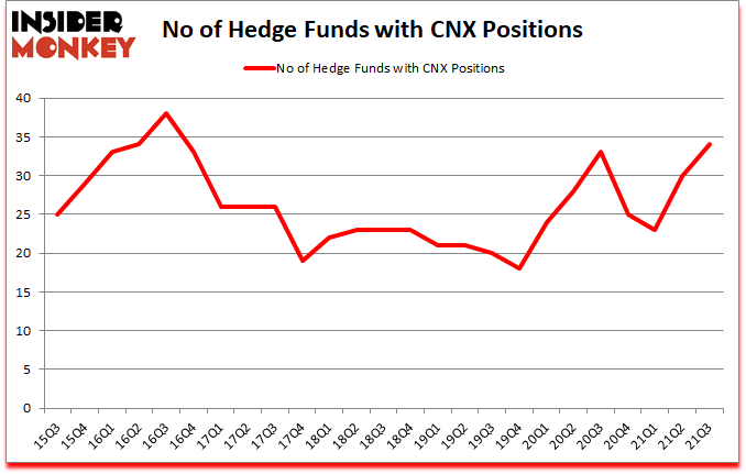 Is CNX A Good Stock To Buy?