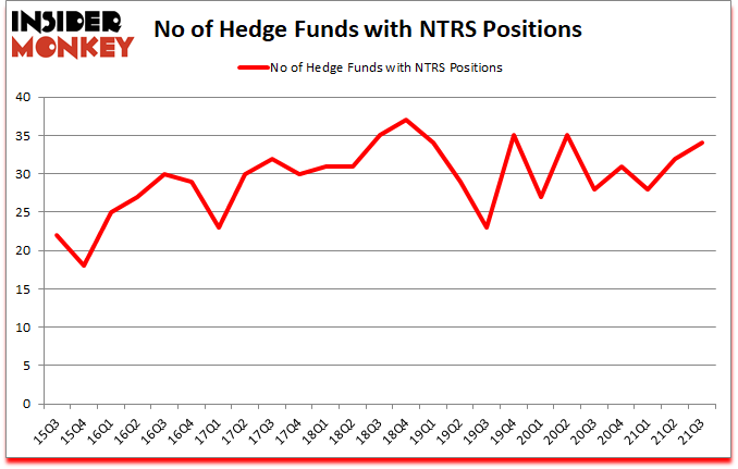 Is NTRS A Good Stock To Buy?