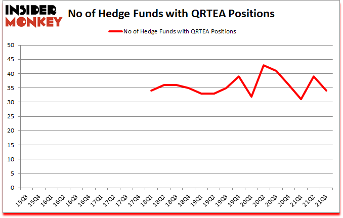 Is QRTEA A Good Stock To Buy?