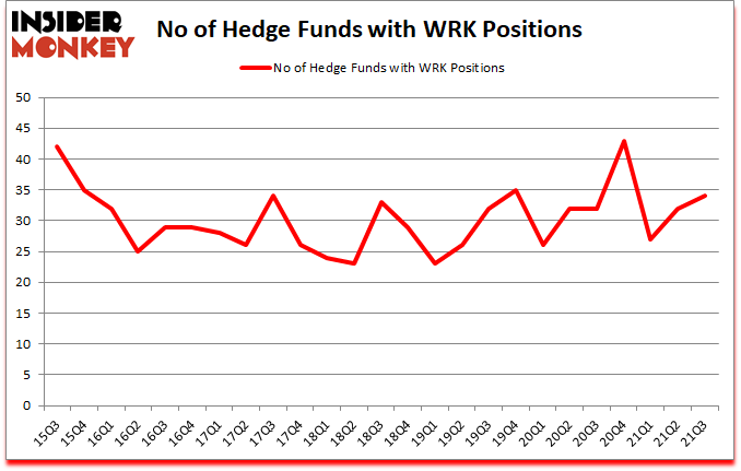 Is WRK A Good Stock To Buy?