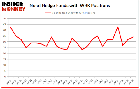 Is WRK A Good Stock To Buy?