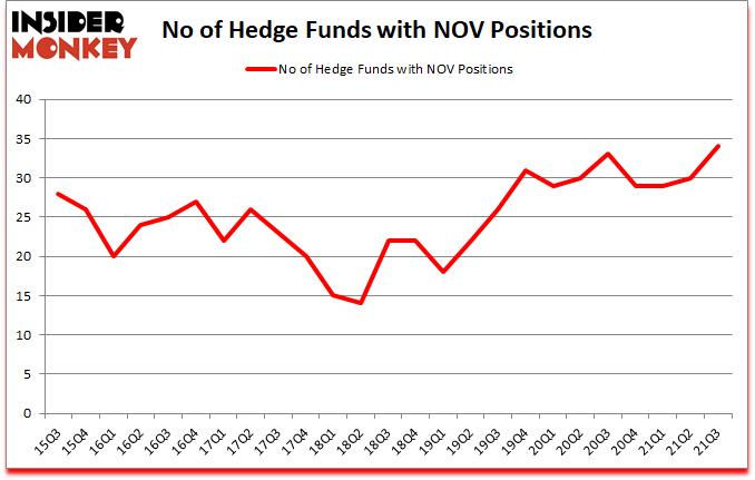 Is NOV A Good Stock To Buy?
