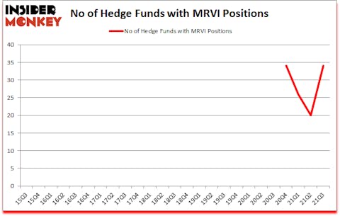 Is MRVI A Good Stock To Buy?