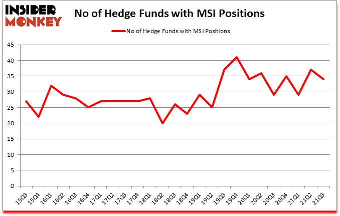 Is MSI A Good Stock To Buy?