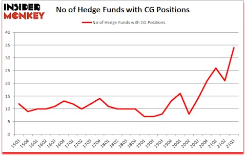 Is CG A Good Stock To Buy?