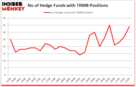 Is TRMB A Good Stock To Buy?