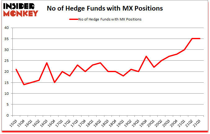 Is MX A Good Stock To Buy?