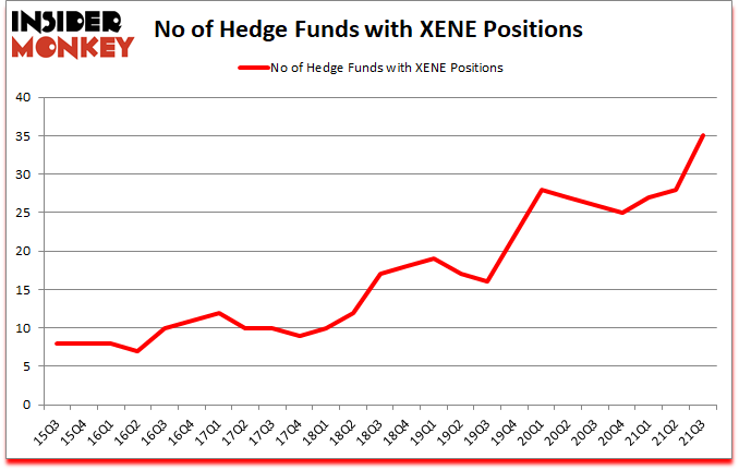 Is XENE A Good Stock To Buy?