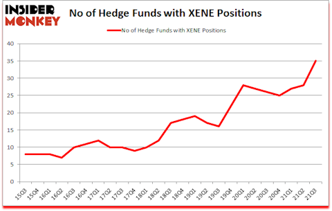 Is XENE A Good Stock To Buy?