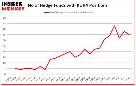 Is KURA A Good Stock To Buy?