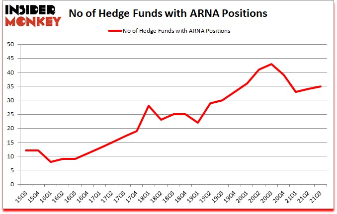 Is ARNA A Good Stock To Buy?