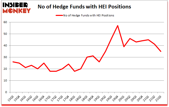 Is HEI A Good Stock To Buy?