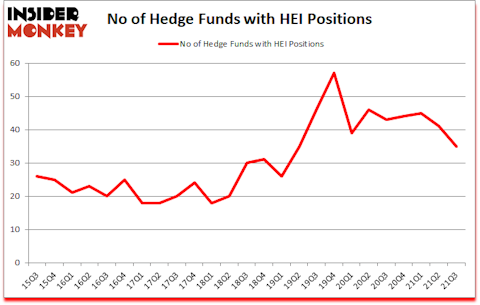Is HEI A Good Stock To Buy?