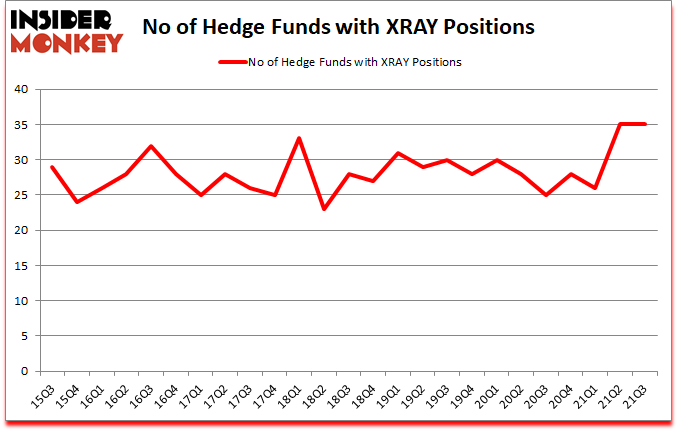 Is XRAY A Good Stock To Buy?