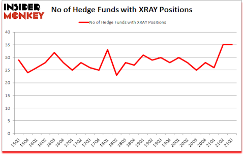 Is XRAY A Good Stock To Buy?