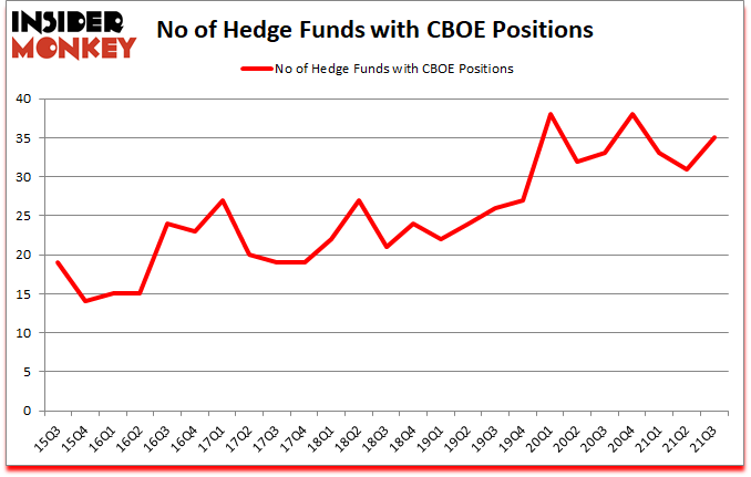 Is CBOE A Good Stock To Buy?