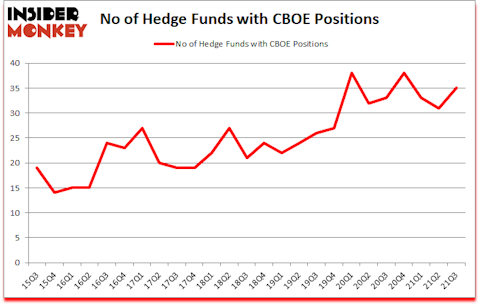 Is CBOE A Good Stock To Buy?