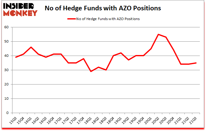 Is AZO A Good Stock To Buy?