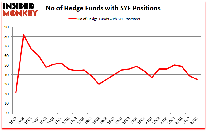 Is SYF A Good Stock To Buy?