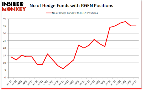 Is RGEN A Good Stock To Buy?