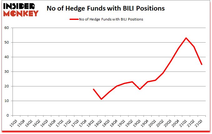 Is BILI A Good Stock To Buy?
