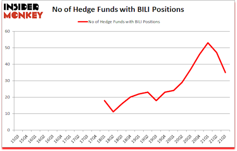 Is BILI A Good Stock To Buy?