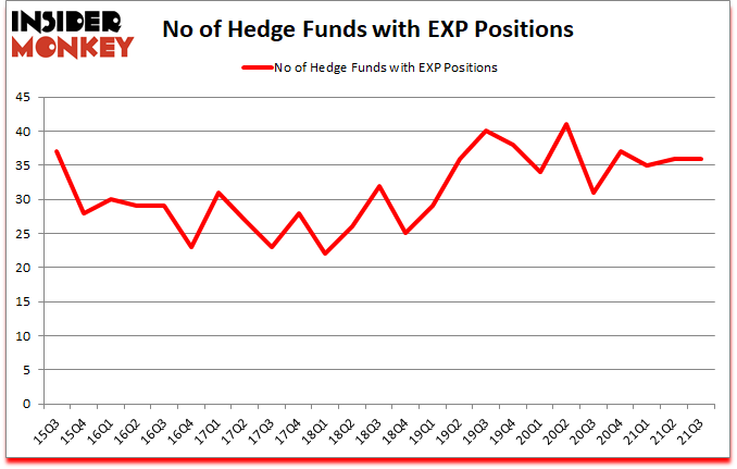 Is EXP A Good Stock To Buy?