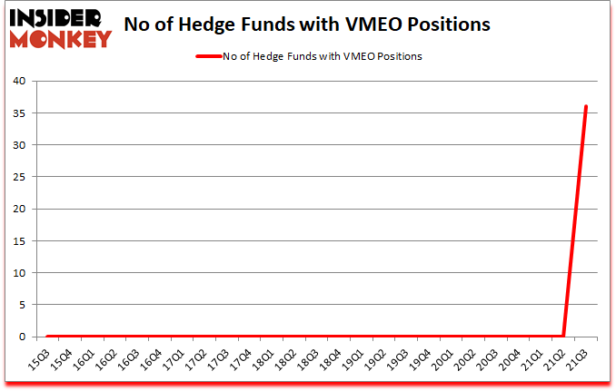 Is VMEO A Good Stock To Buy?