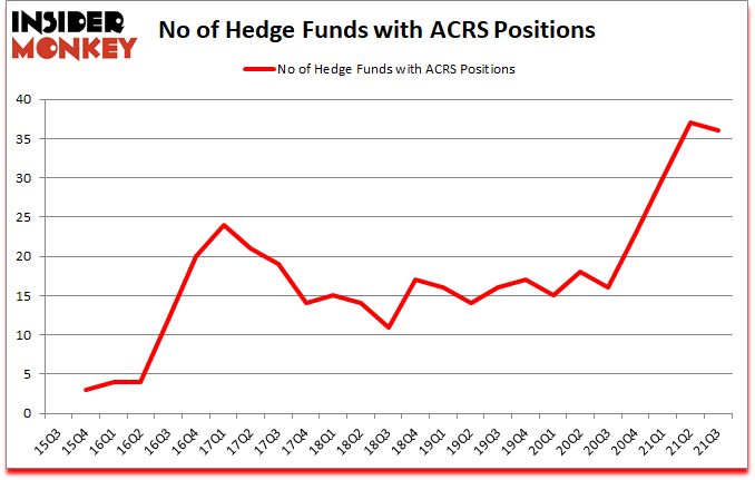 Is ACRS A Good Stock To Buy?