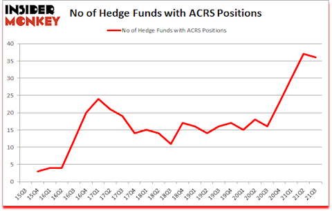 Is ACRS A Good Stock To Buy?
